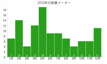 2015読書グラフ
