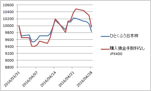 ひとくふう日本株－手数料なしJPX_201604