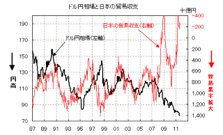 ドル円相場と日本の貿易収支