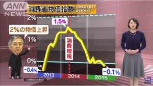 黒田の消費者物価指数
