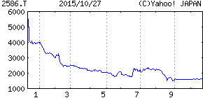 フルッタフルッタ株価チャート